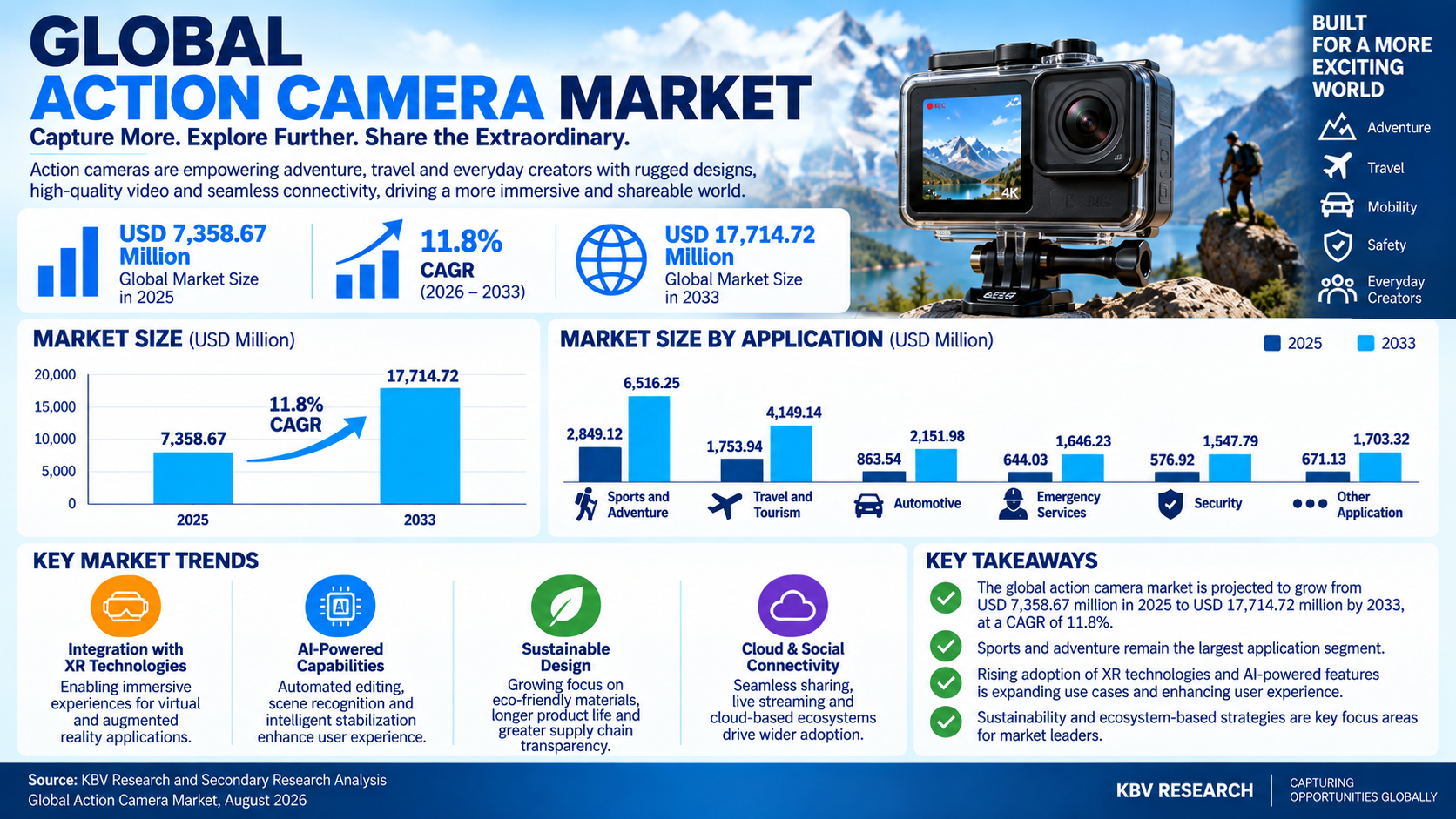 Global Action Camera Market infographic showing 2025 and 2033 market size, application segments, XR integration, AI-powered capabilities, sustainable design, and connectivity trends.