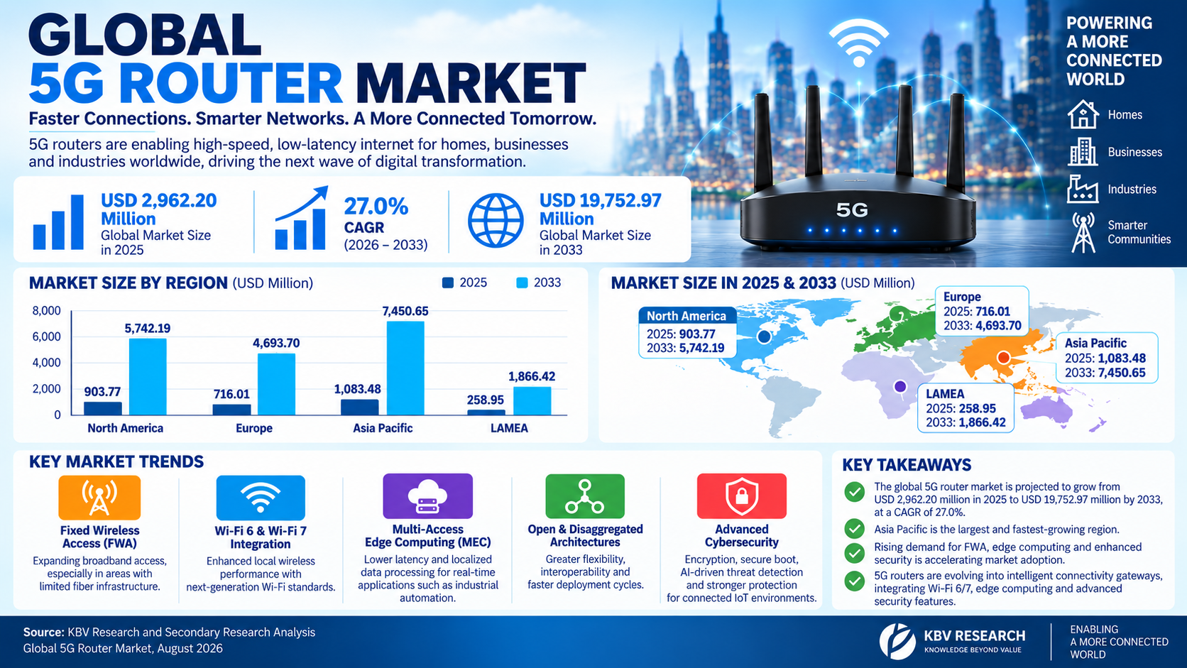 Global 5G router market infographic highlighting market size, growth forecast, Fixed Wireless Access, Wi-Fi 6 and Wi-Fi 7, edge computing, open architectures, and cybersecurity trends.
