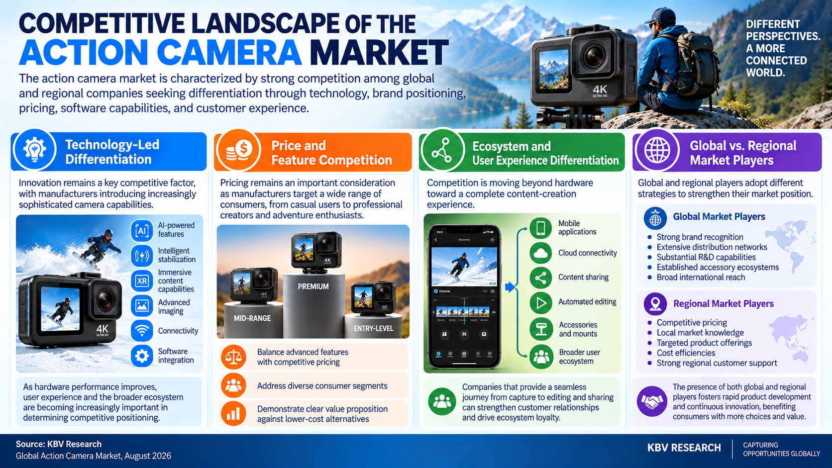 Competitive landscape of the Action Camera Market highlighting technology-led differentiation, price and feature competition, ecosystem and user experience, and global versus regional market players., application segments, XR integration, AI-powered capabilities, sustainable design, and connectivity trends.