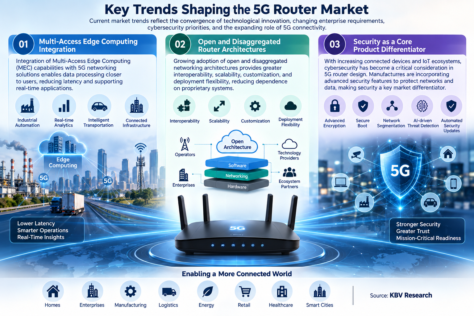 Key trends shaping the 5G router market, including edge computing integration, open router architectures, advanced cybersecurity, and connected industry applications.
